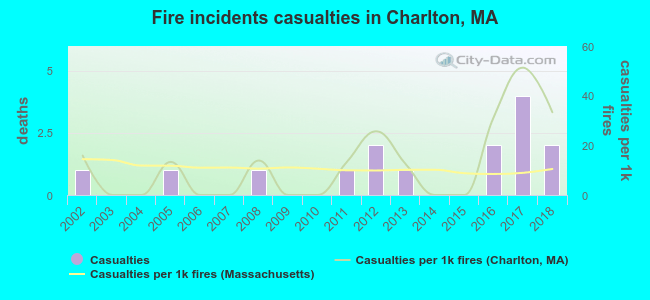 Fire incidents casualties in Charlton, MA