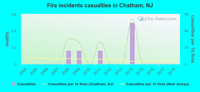 Fire incidents casualties in Chatham, NJ