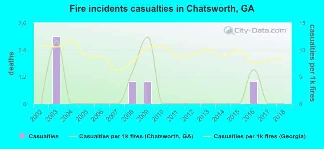 Fire incidents casualties in Chatsworth, GA
