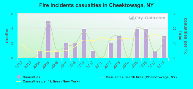 Fire incidents casualties in Cheektowaga, NY