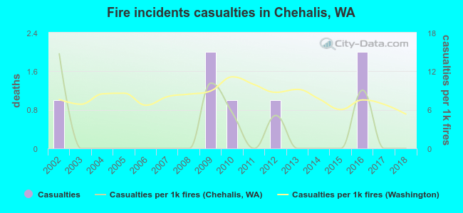 Fire incidents casualties in Chehalis, WA