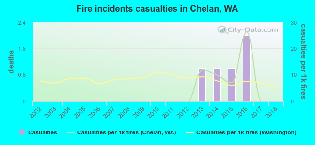 Fire incidents casualties in Chelan, WA