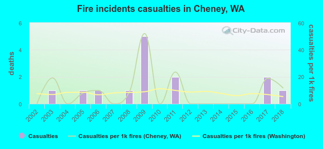 Fire incidents casualties in Cheney, WA