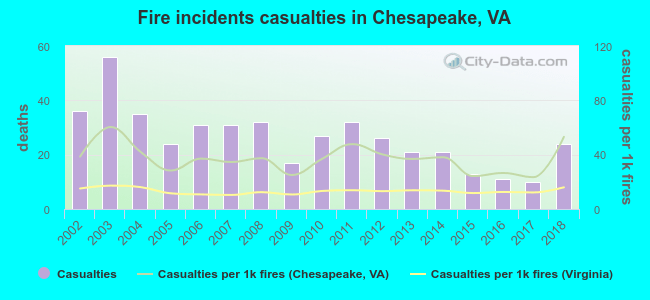 Fire incidents casualties in Chesapeake, VA