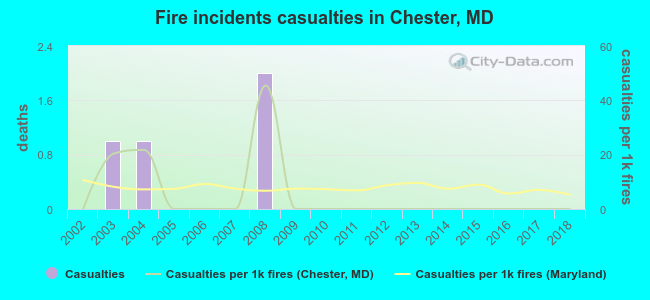 Fire incidents casualties in Chester, MD