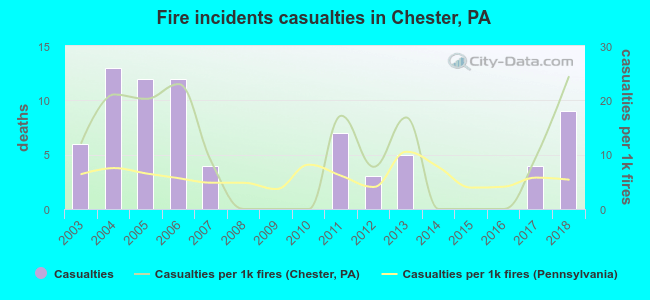 Fire incidents casualties in Chester, PA