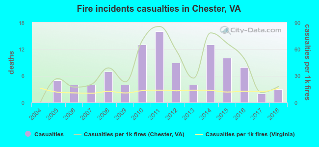Fire incidents casualties in Chester, VA