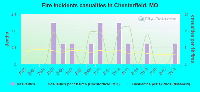 Fire incidents casualties in Chesterfield, MO