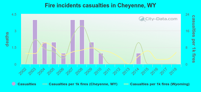 Fire incidents casualties in Cheyenne, WY