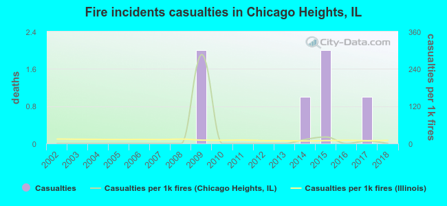 Fire incidents casualties in Chicago Heights, IL