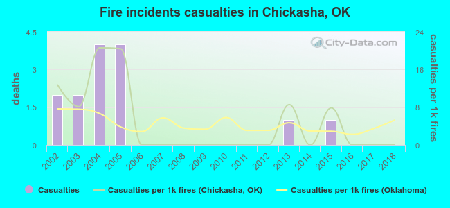 Fire incidents casualties in Chickasha, OK