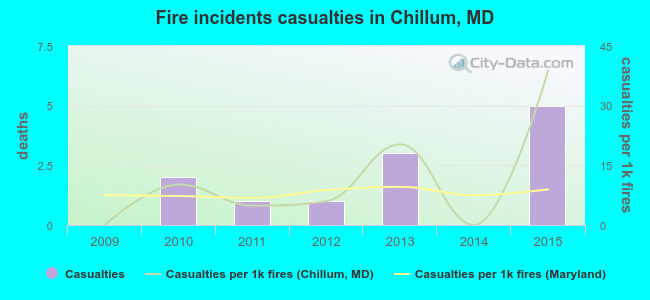 Fire incidents casualties in Chillum, MD