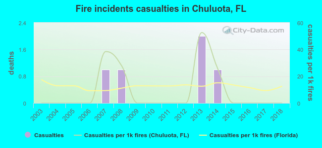 Fire incidents casualties in Chuluota, FL