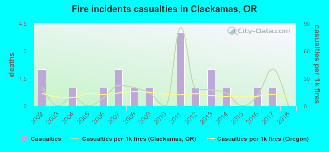 Fire incidents casualties in Clackamas, OR