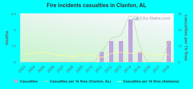 Fire incidents casualties in Clanton, AL