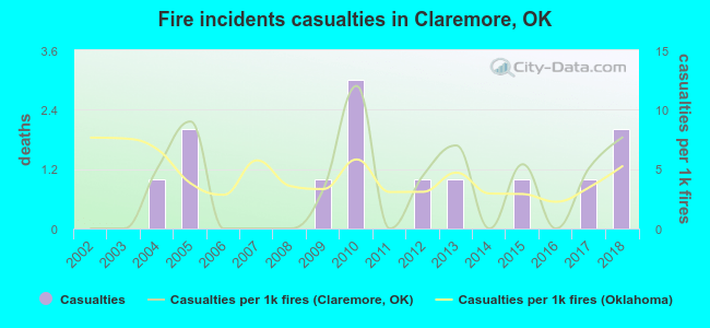 Fire incidents casualties in Claremore, OK