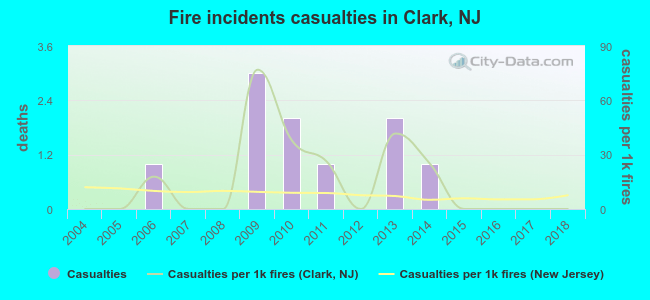 Fire incidents casualties in Clark, NJ