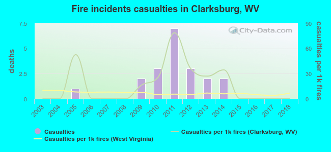 Fire incidents casualties in Clarksburg, WV