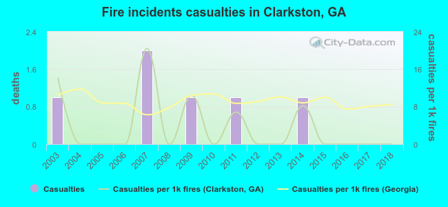 Fire incidents casualties in Clarkston, GA