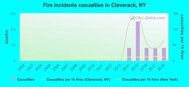 Fire incidents casualties in Claverack, NY