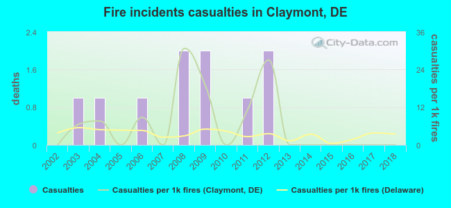 Fire incidents casualties in Claymont, DE