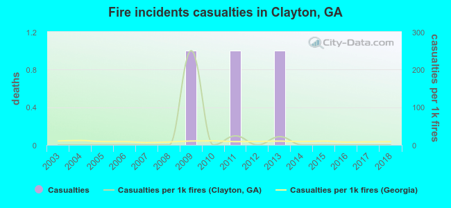 Fire incidents casualties in Clayton, GA