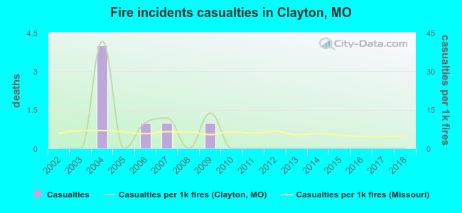 Fire incidents casualties in Clayton, MO