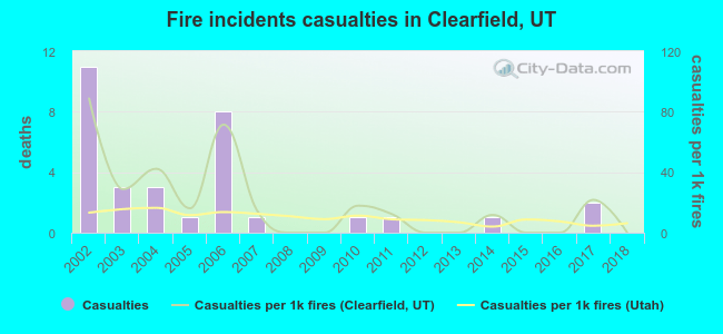 Fire incidents casualties in Clearfield, UT
