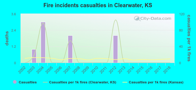 Fire incidents casualties in Clearwater, KS