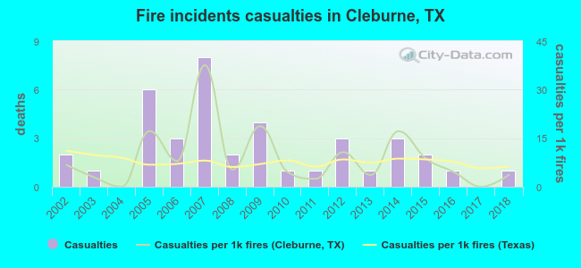 Fire incidents casualties in Cleburne, TX