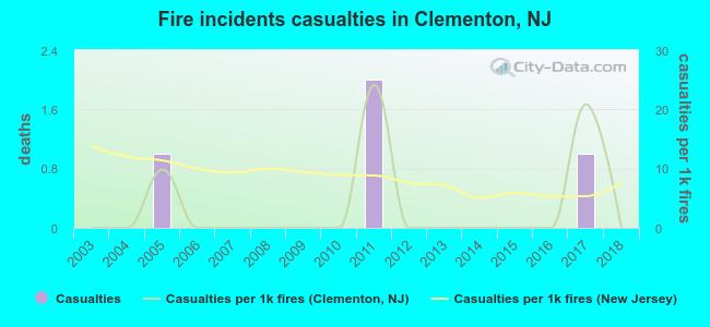 Fire incidents casualties in Clementon, NJ