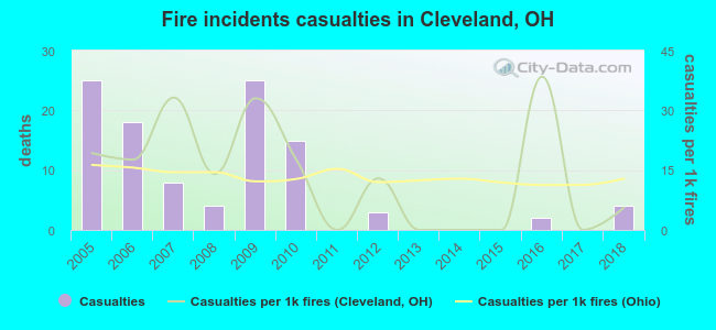 Fire incidents casualties in Cleveland, OH