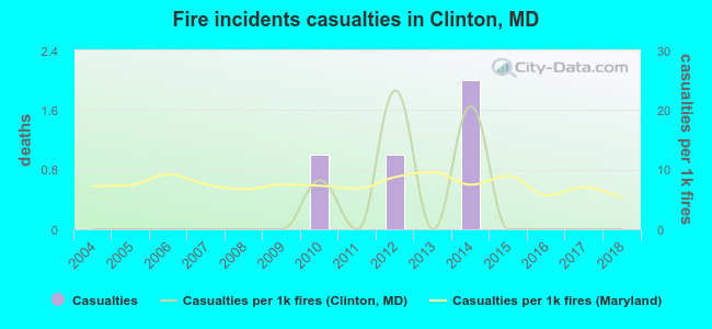 Fire incidents casualties in Clinton, MD