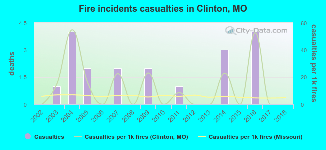 Fire incidents casualties in Clinton, MO