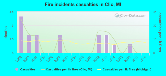 Fire incidents casualties in Clio, MI