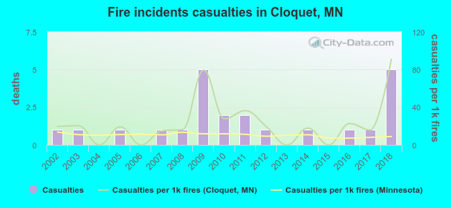 Fire incidents casualties in Cloquet, MN