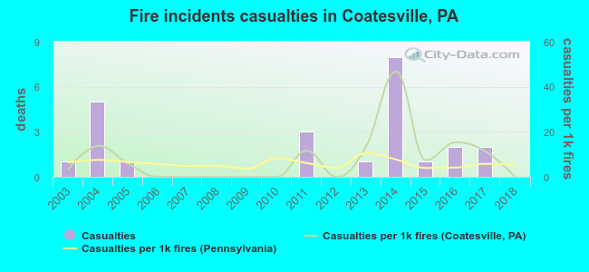 Fire incidents casualties in Coatesville, PA