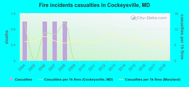 Fire incidents casualties in Cockeysville, MD