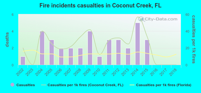 Fire incidents casualties in Coconut Creek, FL