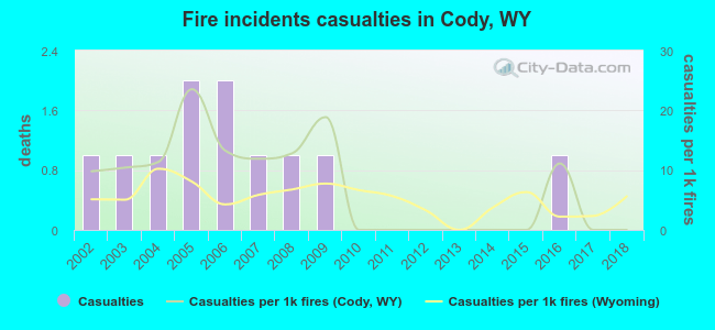 Fire incidents casualties in Cody, WY