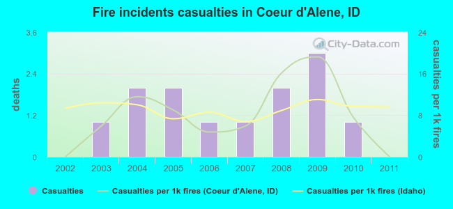 Fire incidents casualties in Coeur d`Alene, ID