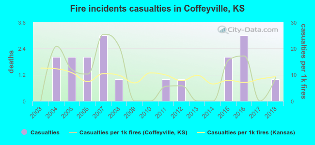 Fire incidents casualties in Coffeyville, KS