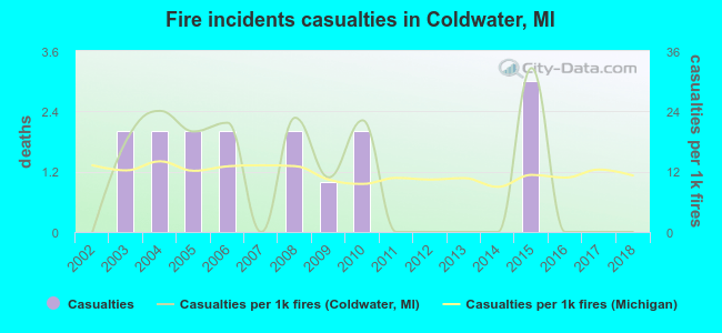 Fire incidents casualties in Coldwater, MI