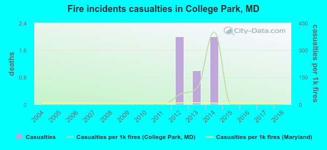 Fire incidents casualties in College Park, MD
