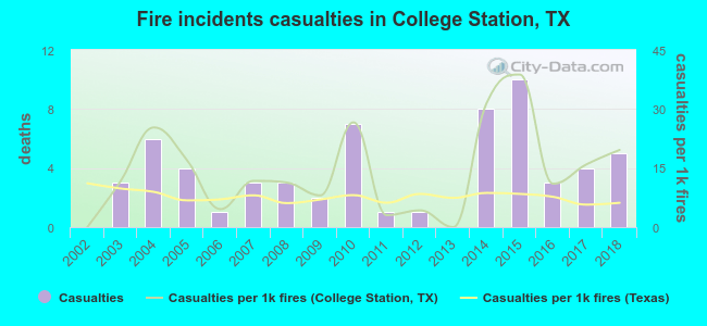 Fire incidents casualties in College Station, TX