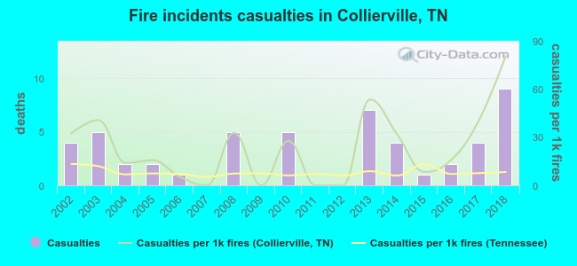 Fire incidents casualties in Collierville, TN