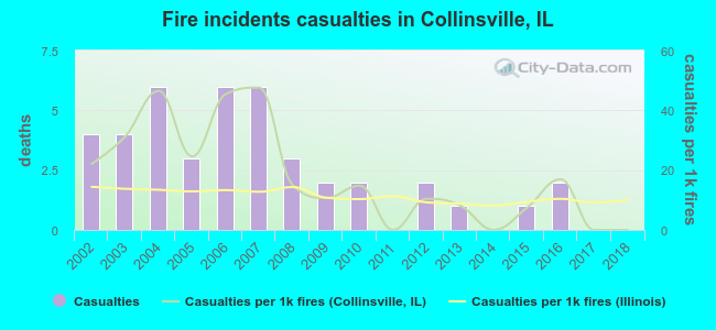 Fire incidents casualties in Collinsville, IL