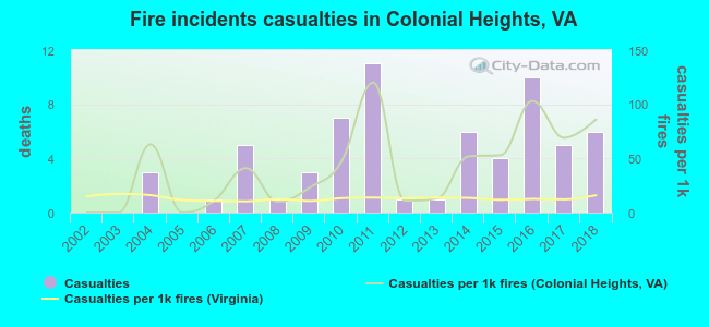 Fire incidents casualties in Colonial Heights, VA