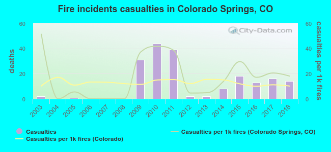 Fire incidents casualties in Colorado Springs, CO