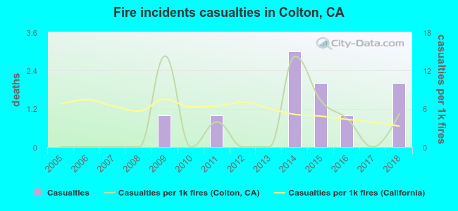 Fire incidents casualties in Colton, CA